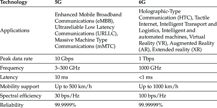 5G VS 6G